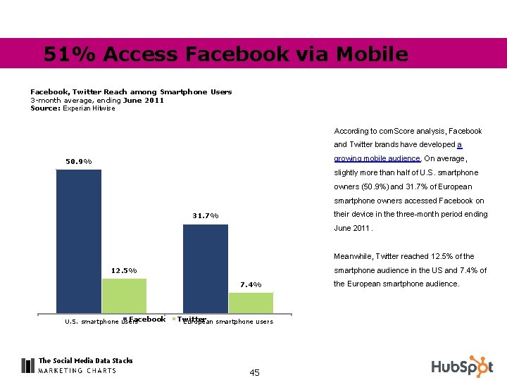 51% Access Facebook via Mobile Facebook, Twitter Reach among Smartphone Users 3 -month average,