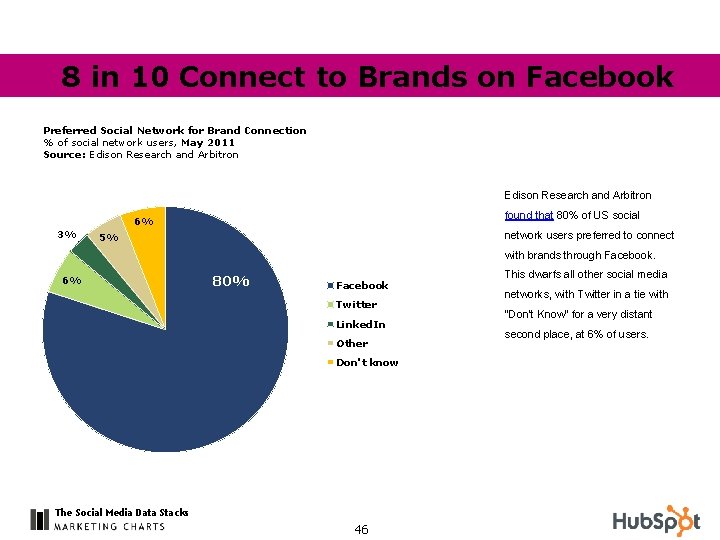 8 in 10 Connect to Brands on Facebook Preferred Social Network for Brand Connection