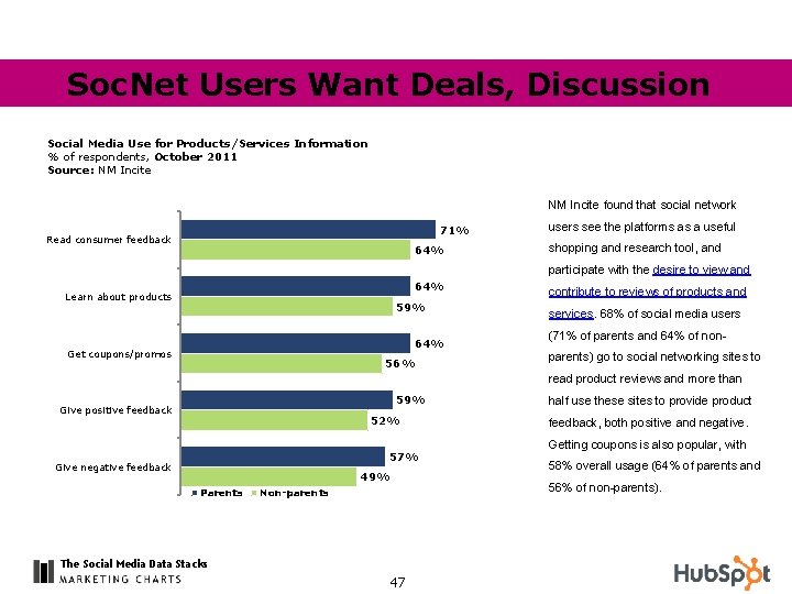 Soc. Net Users Want Deals, Discussion Social Media Use for Products/Services Information % of