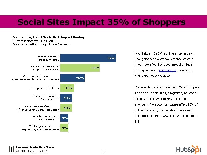 Social Sites Impact 35% of Shoppers Community, Social Tools that Impact Buying % of
