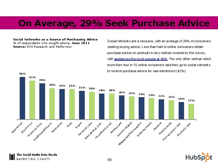On Average, 29% Seek Purchase Advice Social Networks as a Source of Purchasing Advice