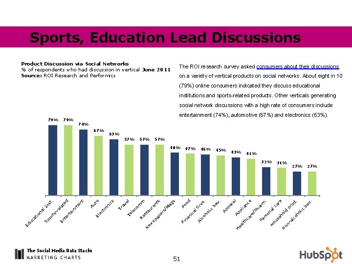Sports, Education Lead Discussions Product Discussion via Social Networks % of respondents who had