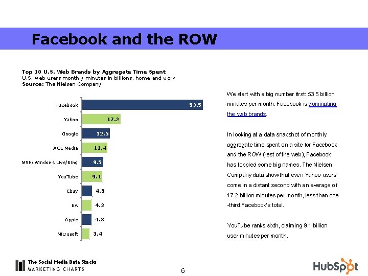 Facebook and the ROW Top 10 U. S. Web Brands by Aggregate Time Spent