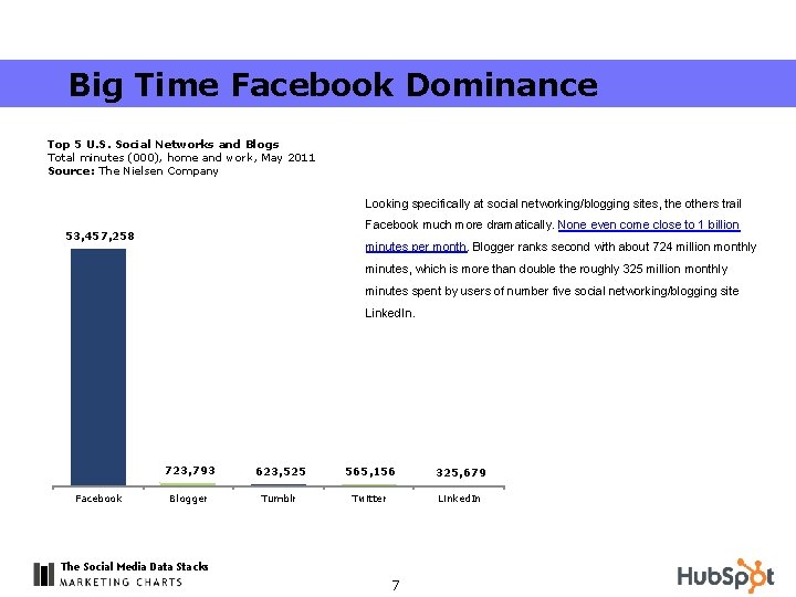 Big Time Facebook Dominance Top 5 U. S. Social Networks and Blogs Total minutes