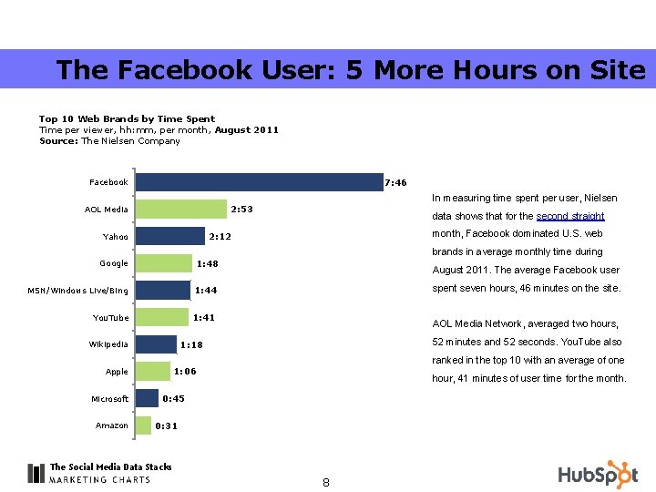 The Facebook User: 5 More Hours on Site Top 10 Web Brands by Time
