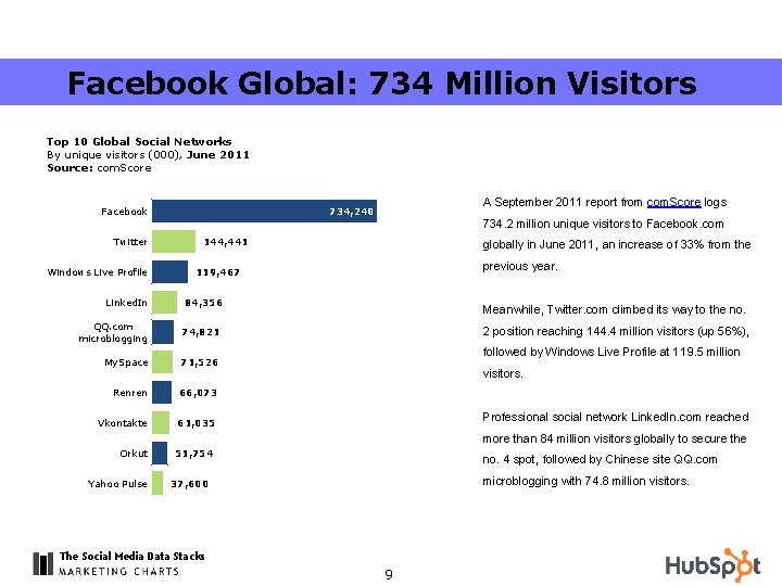 Facebook Global: 734 Million Visitors Top 10 Global Social Networks By unique visitors (000),