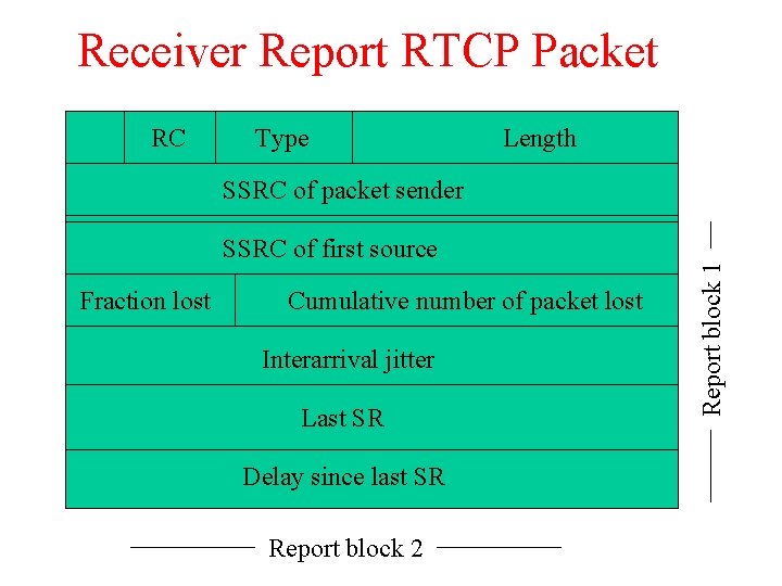 Receiver Report RTCP Packet RC Type Length SSRC of first source Fraction lost Cumulative