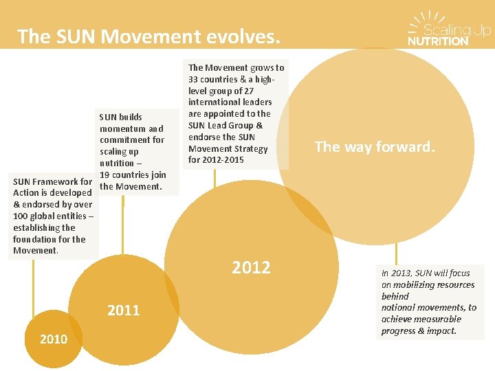 The SUN Movement evolves. SUN builds momentum and commitment for scaling up nutrition – The SUN Movement evolves. SUN builds momentum and commitment for scaling up nutrition –