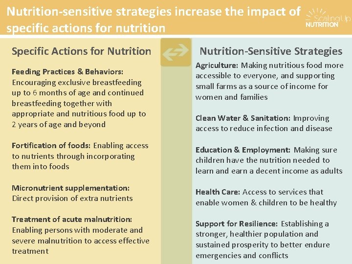 Nutrition-sensitive strategies increase the impact of specific actions for nutrition Specific Actions for Nutrition Nutrition-sensitive strategies increase the impact of specific actions for nutrition Specific Actions for Nutrition