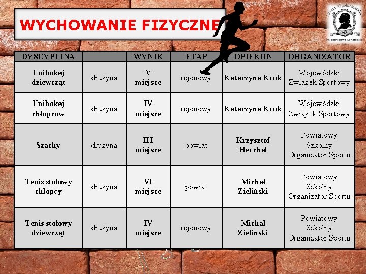 WYCHOWANIE FIZYCZNE DYSCYPLINA WYNIK ETAP OPIEKUN ORGANIZATOR Unihokej dziewcząt drużyna V miejsce rejonowy Katarzyna