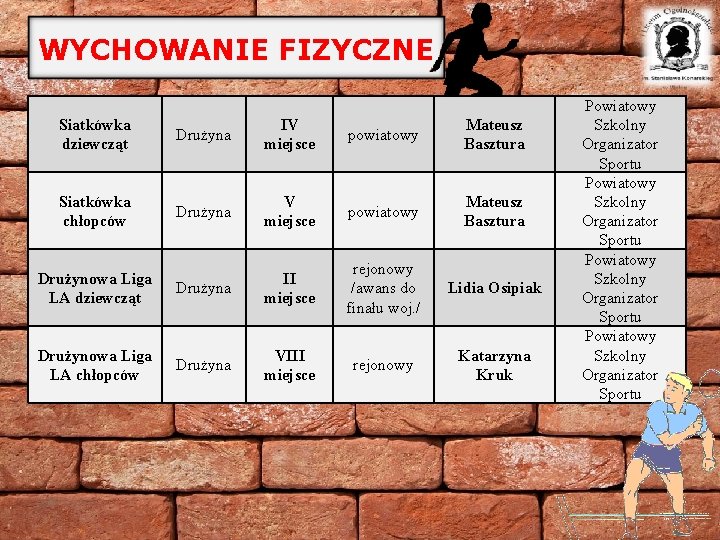 WYCHOWANIE FIZYCZNE Siatkówka dziewcząt Drużyna IV miejsce powiatowy Mateusz Basztura Siatkówka chłopców Drużyna V