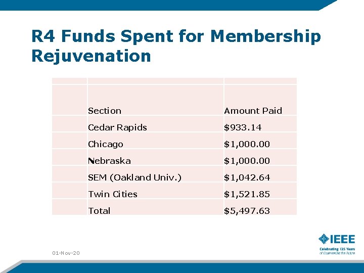 R 4 Funds Spent for Membership Rejuvenation 01 -Nov-20 Section Amount Paid Cedar Rapids