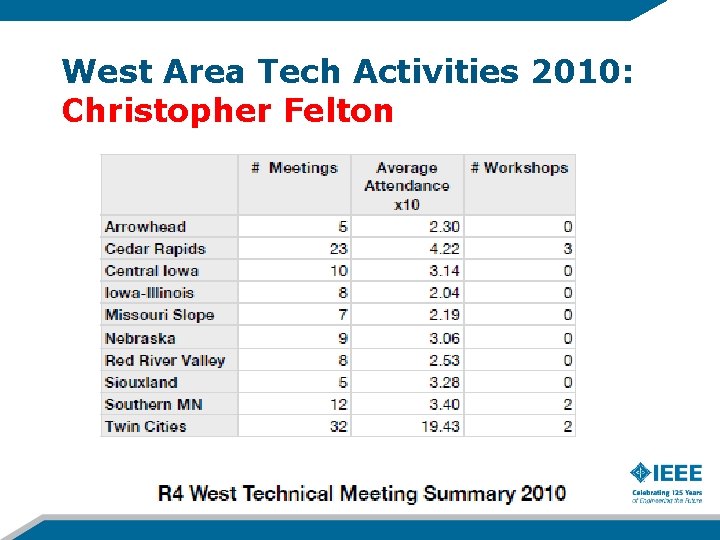 West Area Tech Activities 2010: Christopher Felton 01 -Nov-20 