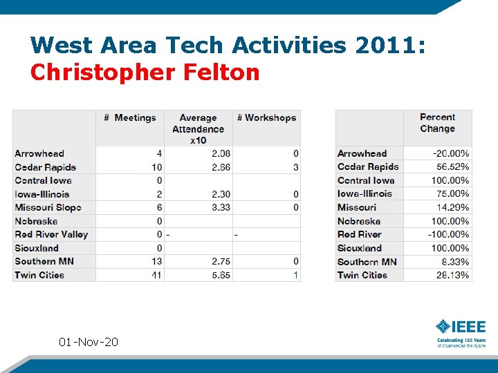 West Area Tech Activities 2011: Christopher Felton 01 -Nov-20 