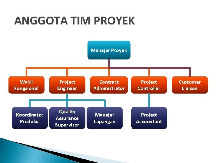 ANGGOTA TIM PROYEK Manajer Proyek Wakil Fungsional Koordinator Produksi Project Engineer Quality Assurance Supervisor