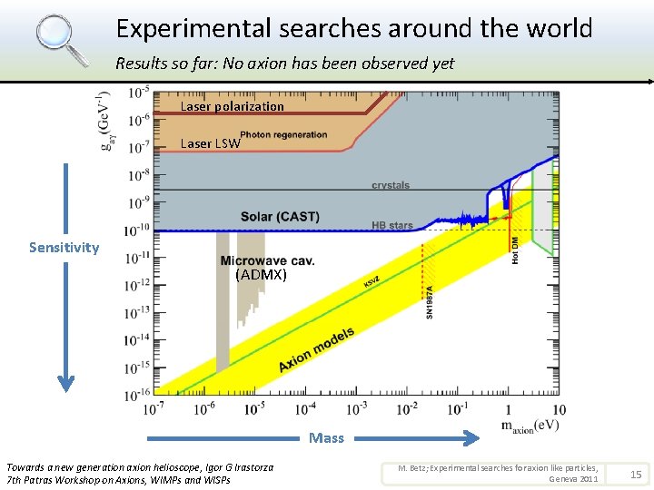 Experimental searches around the world Results so far: No axion has been observed yet