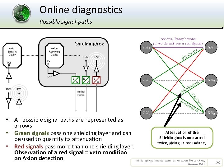 Online diagnostics Possible signal-paths Shieldingbox • All possible signal paths are represented as arrows