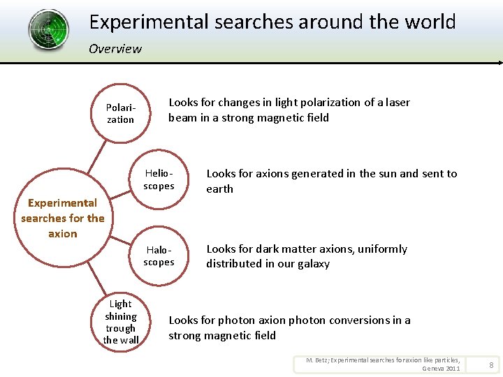 Experimental searches around the world Overview Polarization Looks for changes in light polarization of