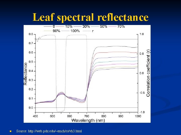 Leaf spectral reflectance n Source: http: //web. pdx. edu/~emch/rs/vh 3. html 