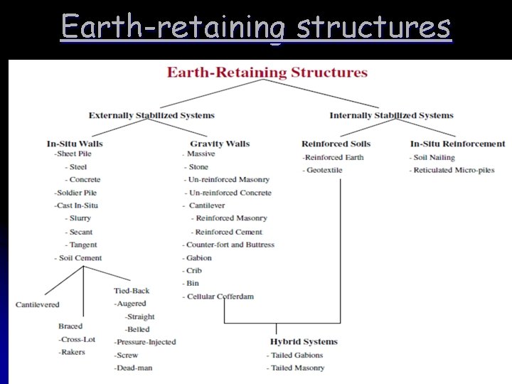 Earth-retaining structures 