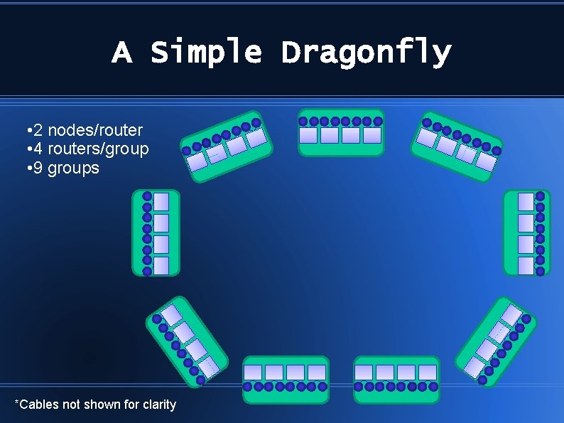 A Simple Dragonfly • 2 nodes/router • 4 routers/group • 9 groups *Cables not