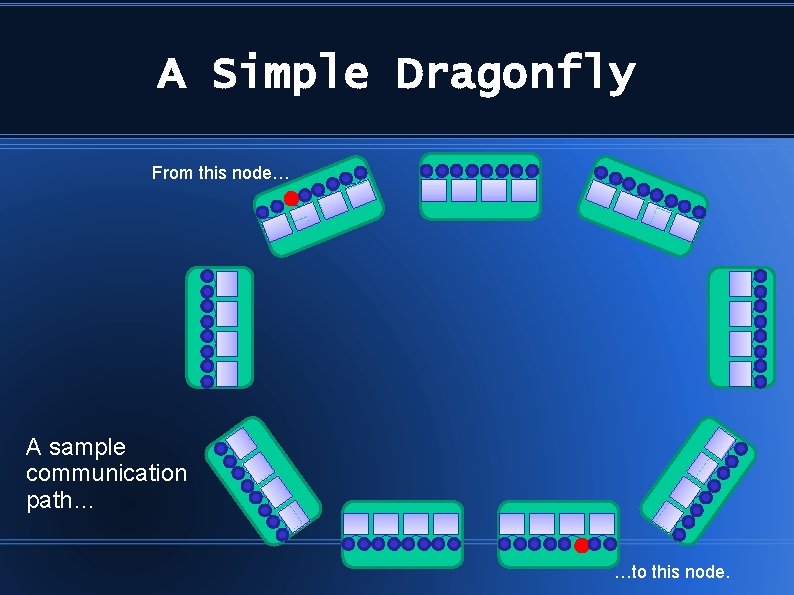 A Simple Dragonfly From this node… A sample communication path… …to this node. 