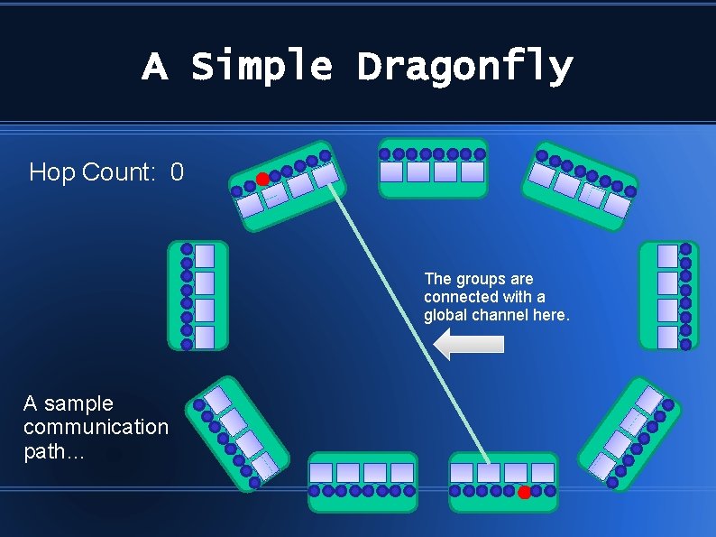 A Simple Dragonfly Hop Count: 0 The groups are connected with a global channel
