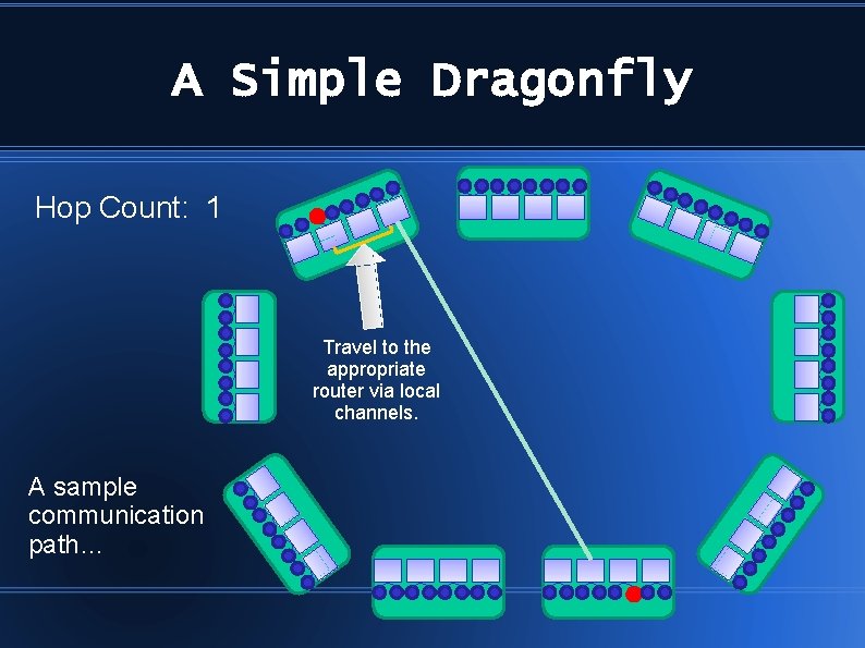 A Simple Dragonfly Hop Count: 1 Travel to the appropriate router via local channels.