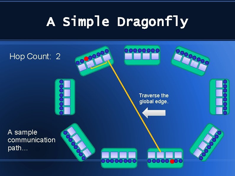 A Simple Dragonfly Hop Count: 2 Traverse the global edge. A sample communication path…