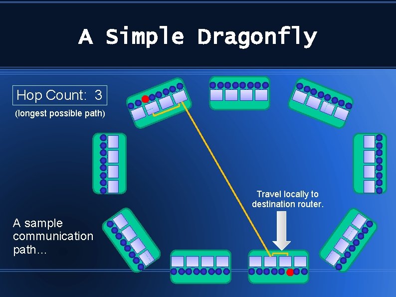 A Simple Dragonfly Hop Count: 3 (longest possible path) Travel locally to destination router.