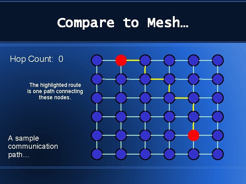 Compare to Mesh… Hop Count: 0 The highlighted route is one path connecting these