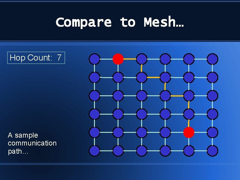 Compare to Mesh… Hop Count: 7 A sample communication path… 
