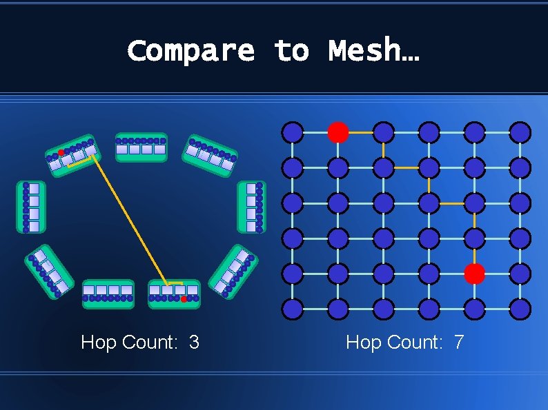 Compare to Mesh… Hop Count: 3 Hop Count: 7 