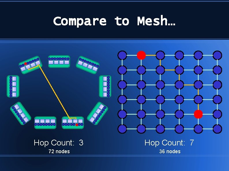 Compare to Mesh… Hop Count: 3 Hop Count: 7 72 nodes 36 nodes 