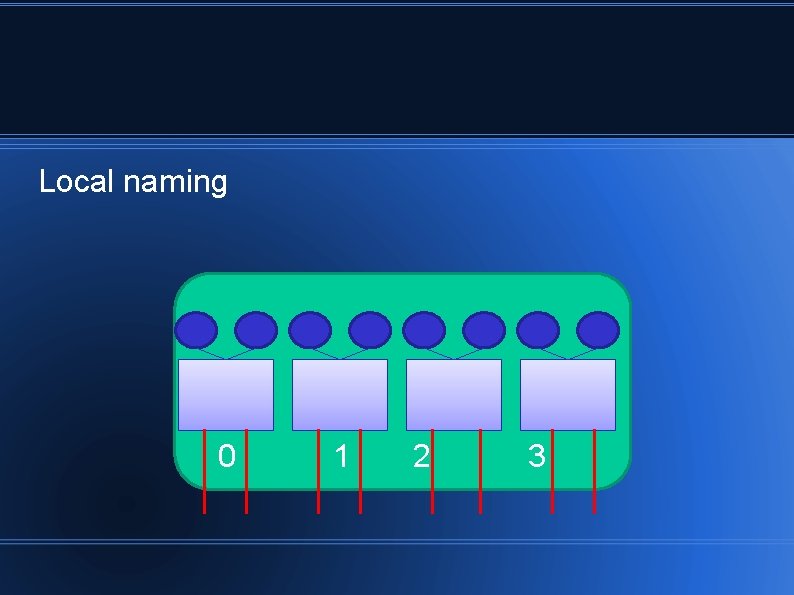 Local naming 0 1 2 3 