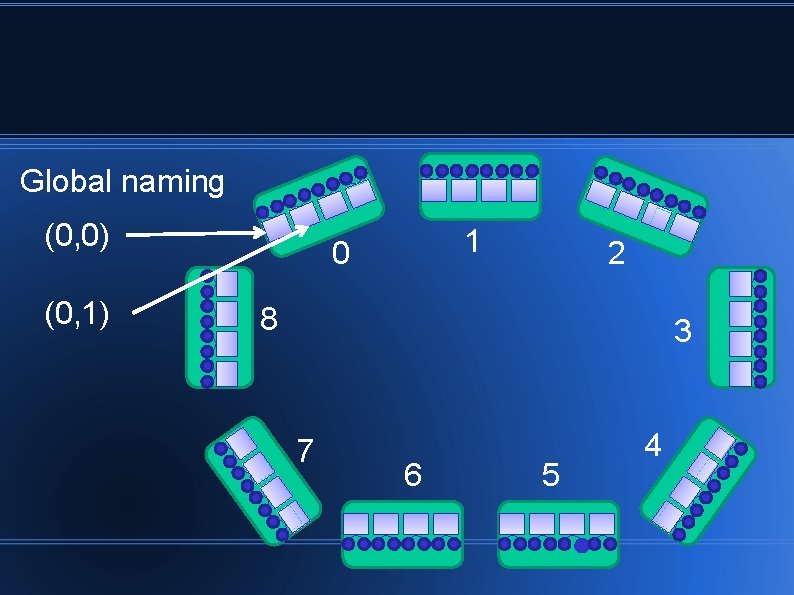Global naming (0, 0) (0, 1) 1 0 2 8 3 7 6 5