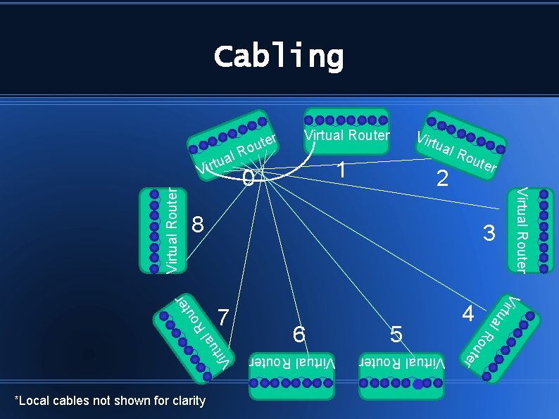 Cabling er t u o Virtual Router ual 1 0 Ro 2 ute Virtual