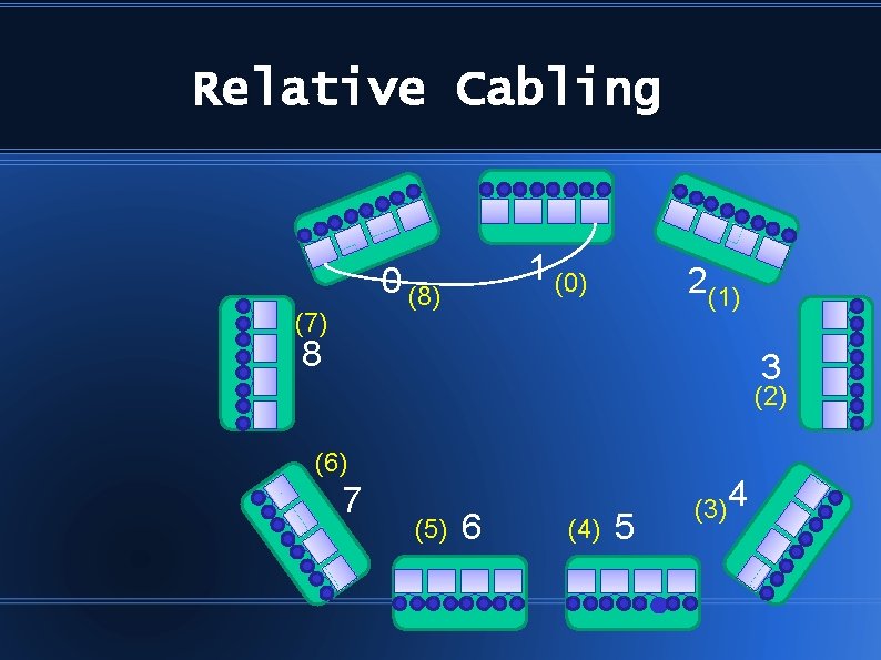 Relative Cabling 1 (0) 0 (8) (7) 2(1) 8 3 (2) (6) 7 (5)