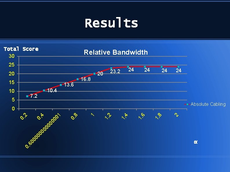 Results Total Score 30 Relative Bandwidth 25 20 15 10 7. 2 5 10.