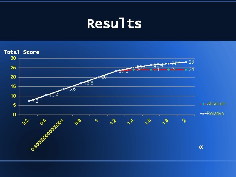 Results Total Score 30 25 23. 2 20 25. 2 24 26. 4 24