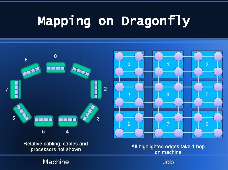 Mapping on Dragonfly 0 8 1 2 7 6 3 5 0 1 2