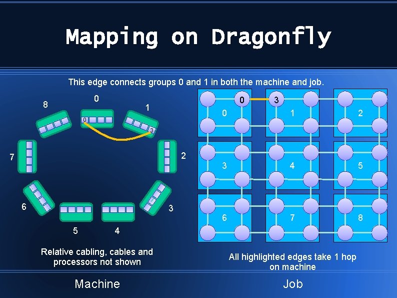 Mapping on Dragonfly This edge connects groups 0 and 1 in both the machine