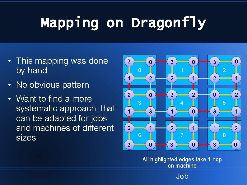 Mapping on Dragonfly • This mapping was done by hand • No obvious pattern