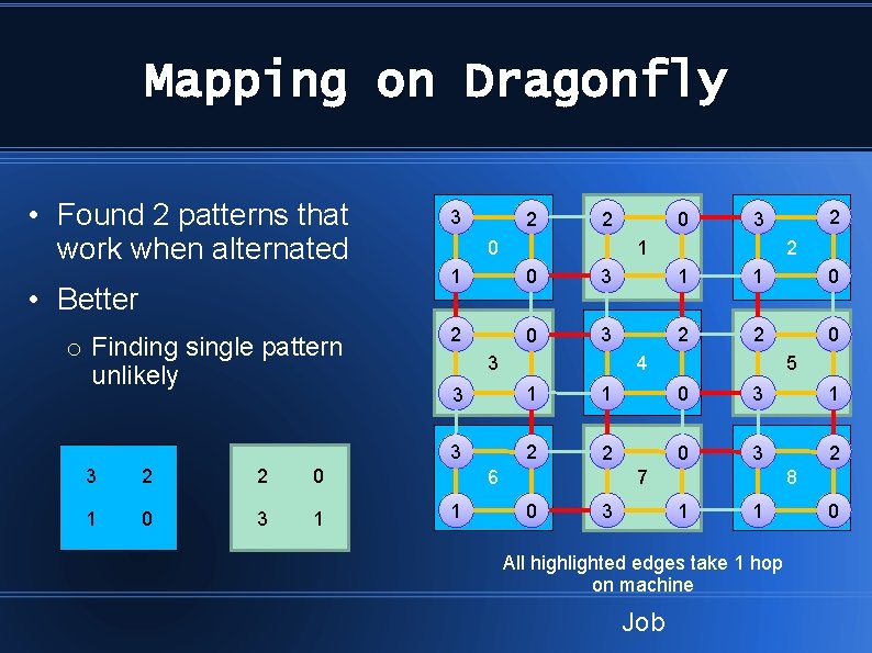 Mapping on Dragonfly • Found 2 patterns that work when alternated • Better o
