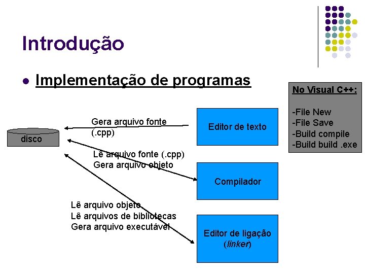 Introdução l Implementação de programas disco Gera arquivo fonte (. cpp) Editor de texto