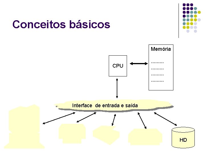 Conceitos básicos Memória CPU . . Interface de entrada e saída HD 