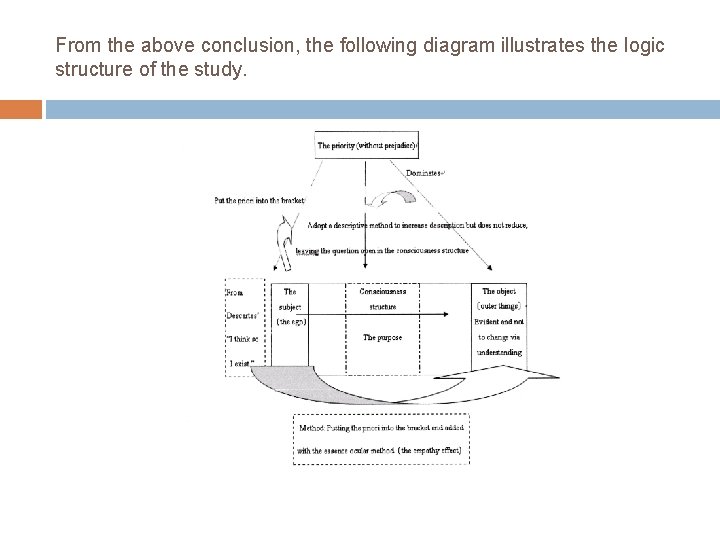 From the above conclusion, the following diagram illustrates the logic structure of the study.