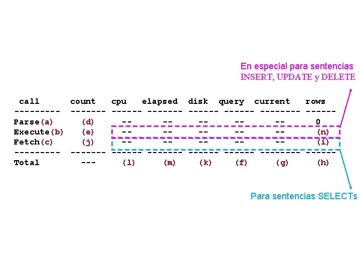 En especial para sentencias INSERT, UPDATE y DELETE call count cpu elapsed disk query