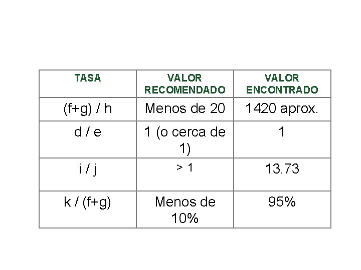 TASA VALOR RECOMENDADO VALOR ENCONTRADO (f+g) / h Menos de 20 1420 aprox. d/e