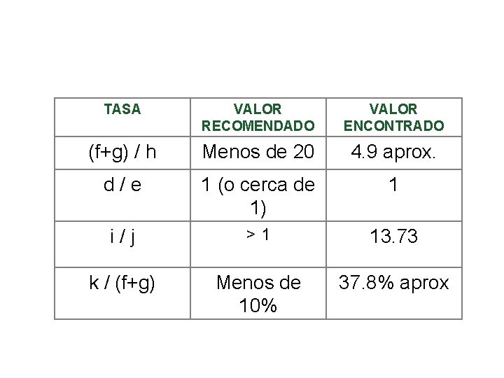 TASA VALOR RECOMENDADO VALOR ENCONTRADO (f+g) / h Menos de 20 4. 9 aprox.